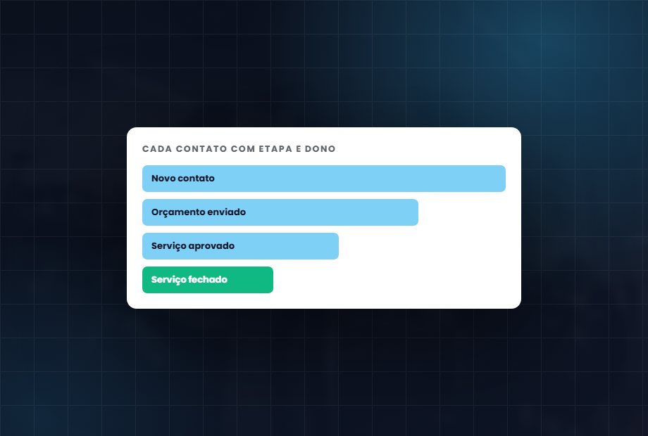 Funil do CRM com cada contato em uma etapa
